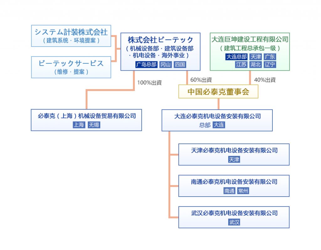 集团关联图