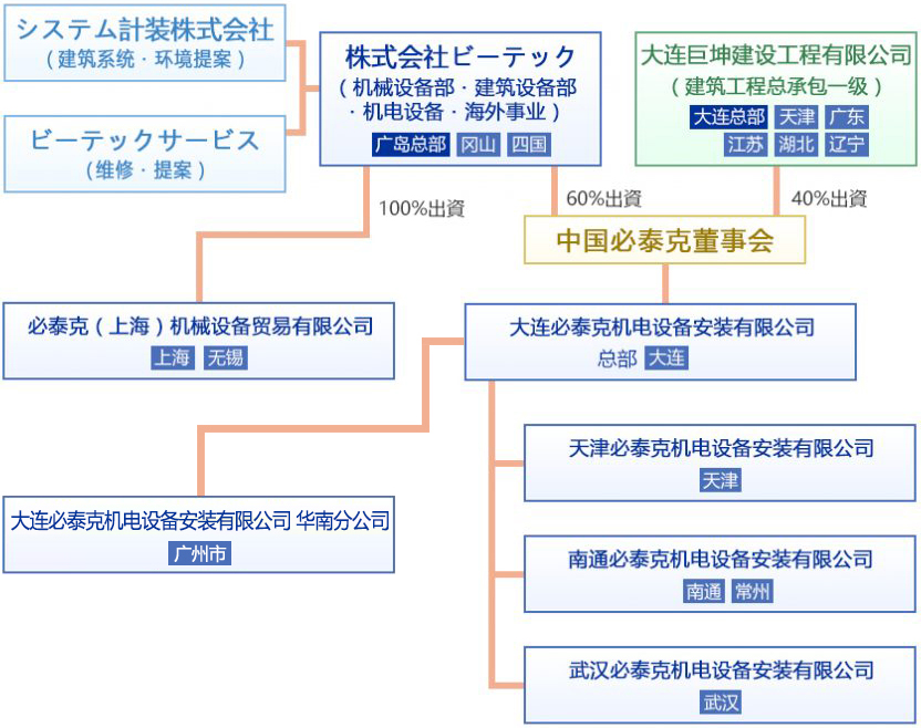 集团关联图