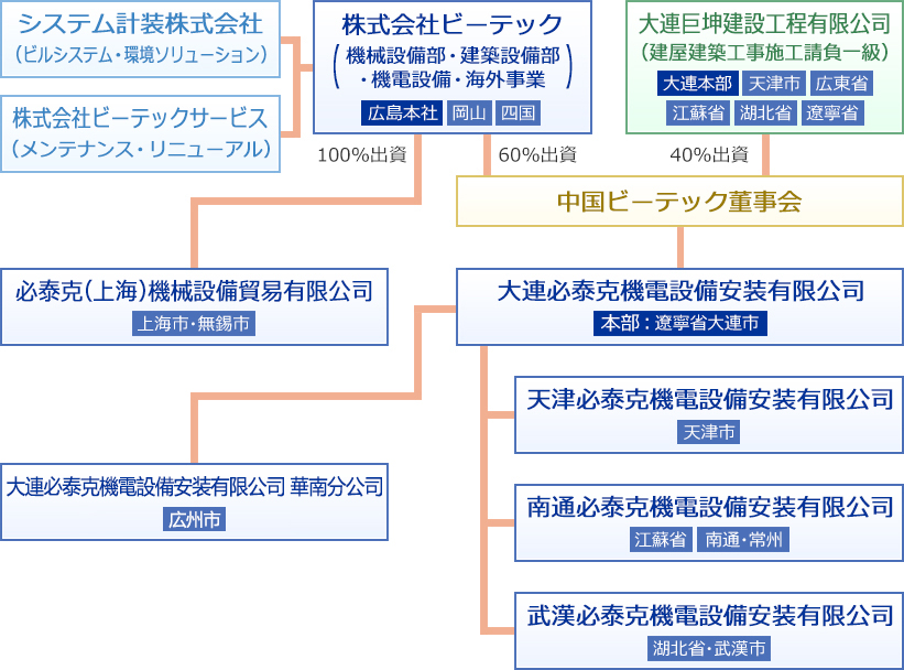 グループ相関図